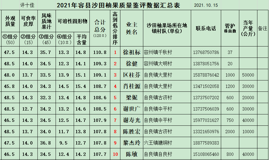 新鲜出炉!2021年容县“十佳沙田柚”获奖名单在这......